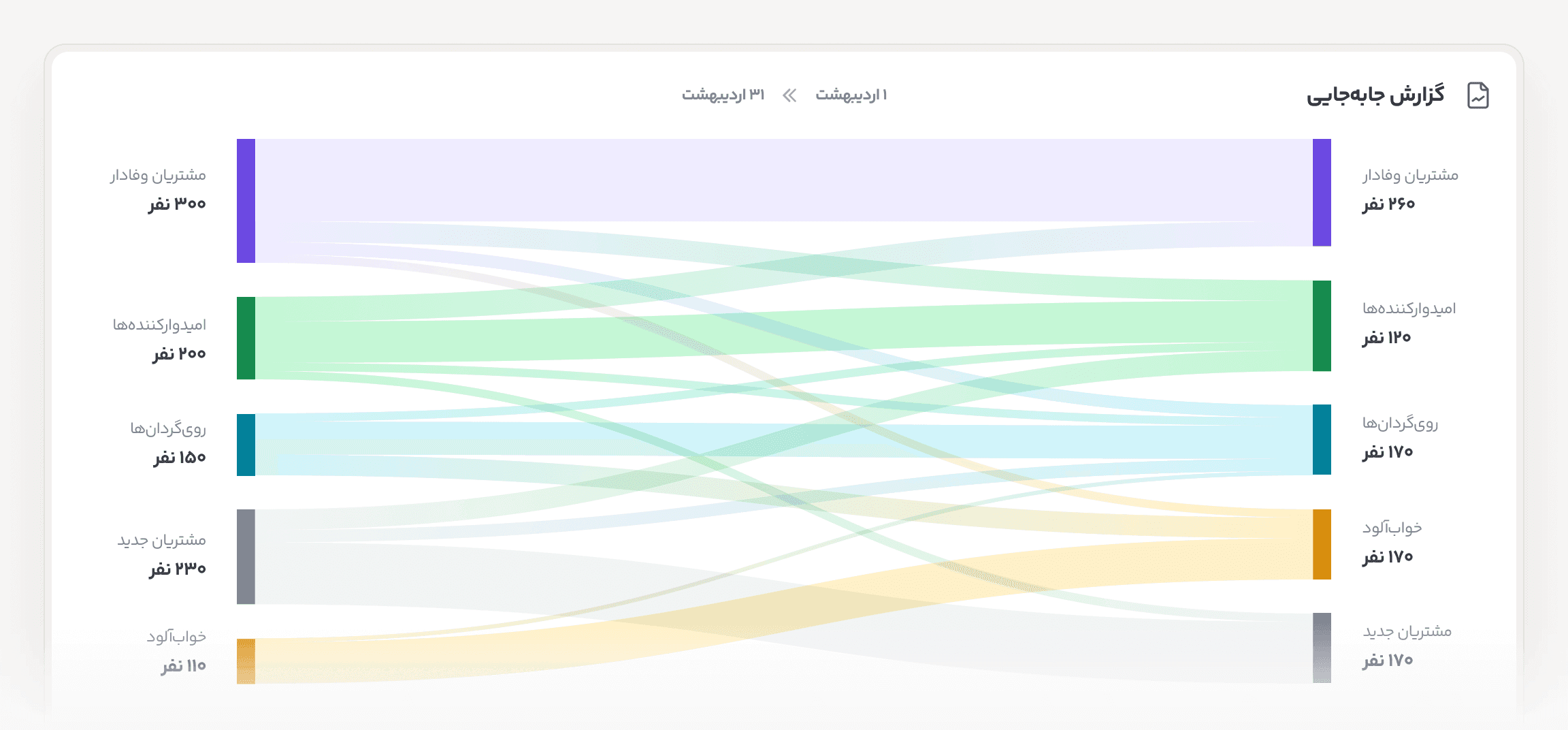 rfm transition segmentation