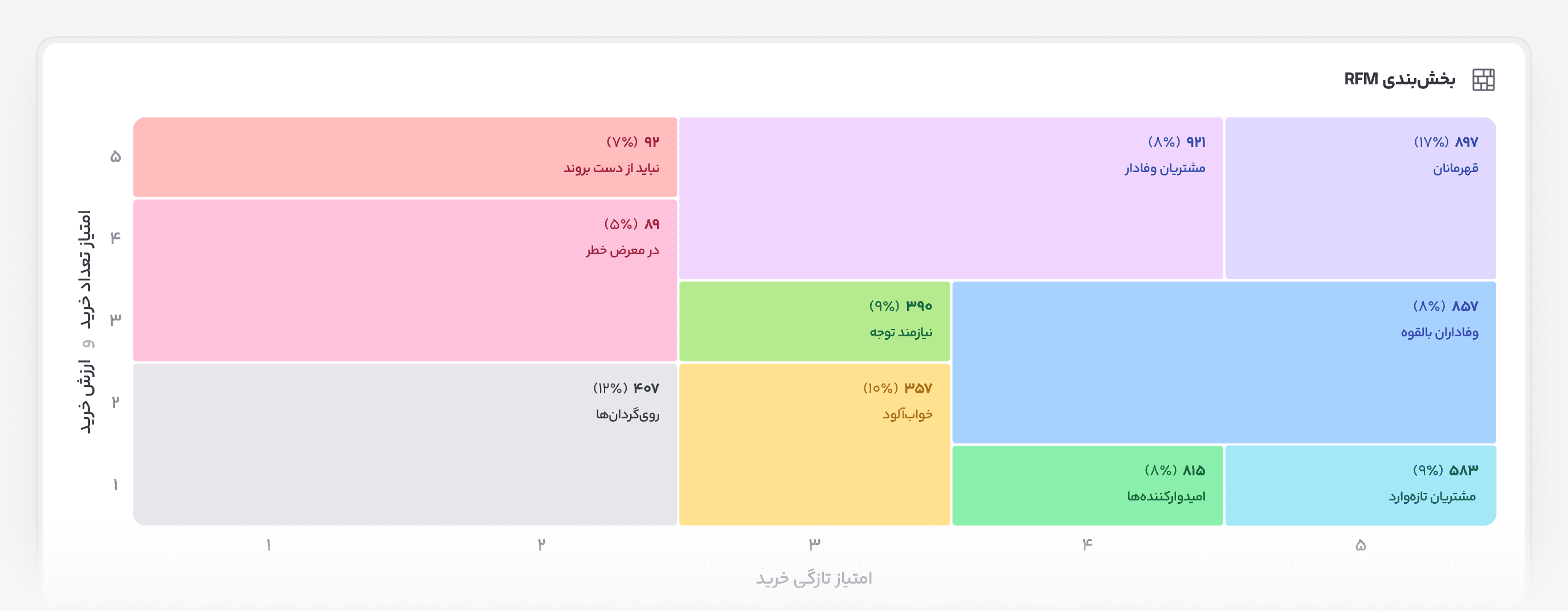 rfm segmentation