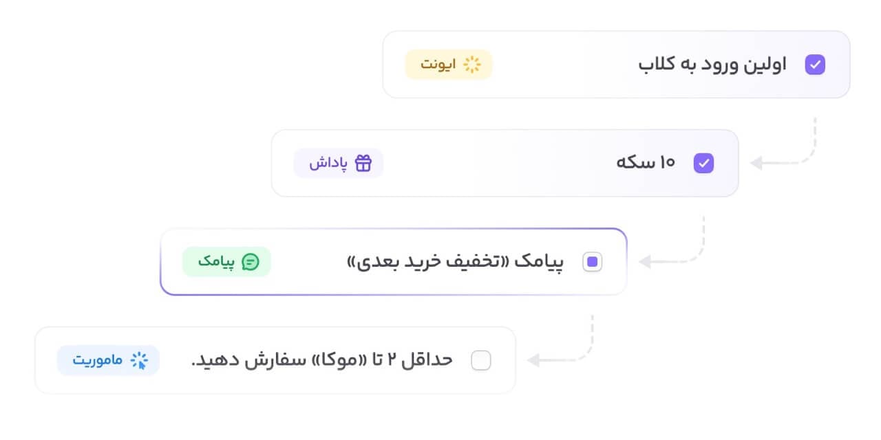 نمای مسیر تعامل، شرط و اقدام برای تبدیل تعامل به لید قابل پیگیری