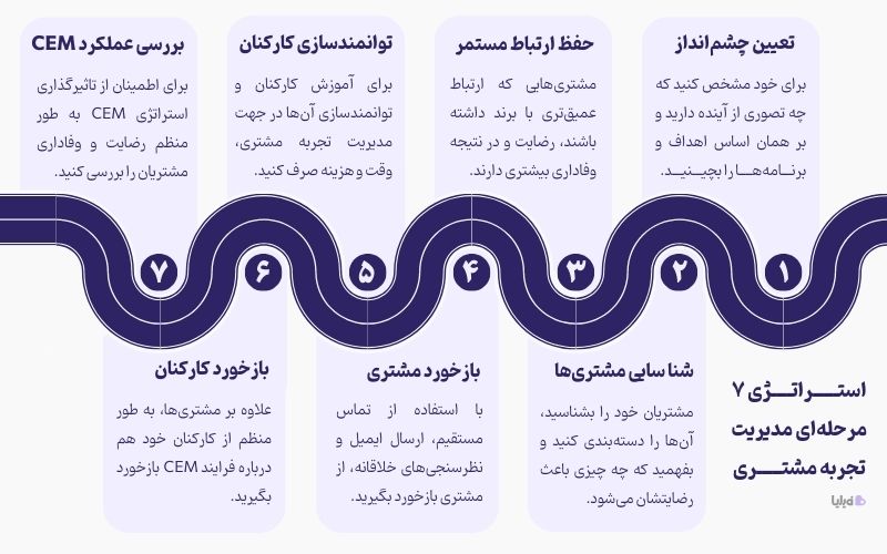 بهترین استراتژی CEM چیست