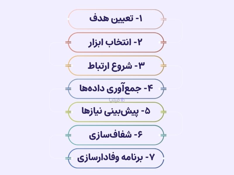 هفت گام مدیریت ارتباط با مشتری