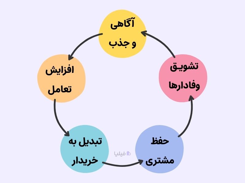 چرخه CRM چیست و چطور کار می‌کند؟