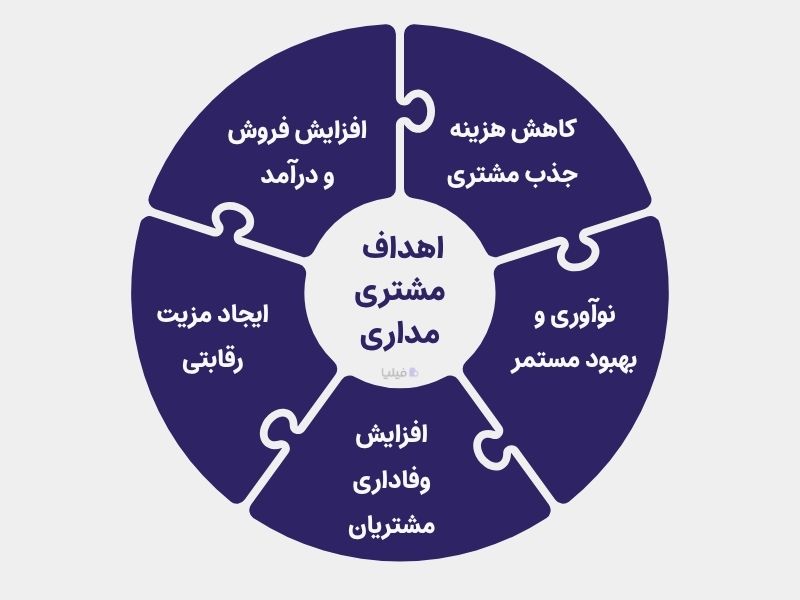 اهداف مشتری مداری در سازمان ها چیست؟ 