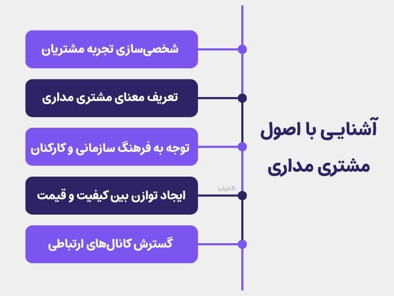 اصول طلایی مشتری مداری در کسب‌وکار