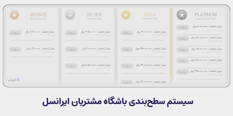سیستم سطح‌بندی مشتریان در باشگاه مشتریان ایرانسل