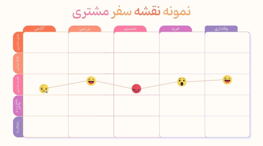 نمونه نقش سفر مشتری