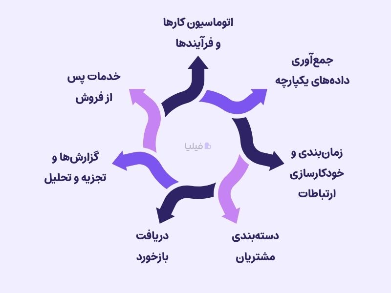 قابلیت‌های کلیدی نرم افزار CRM