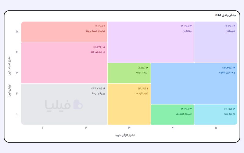 مدل RFM در باشگاه مشتریان لژیون