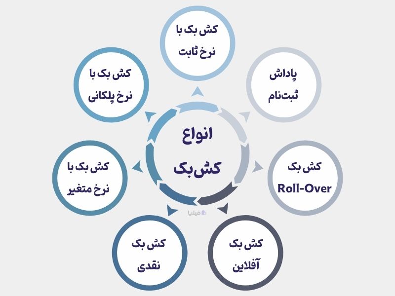 آشنایی با انواع کش بک