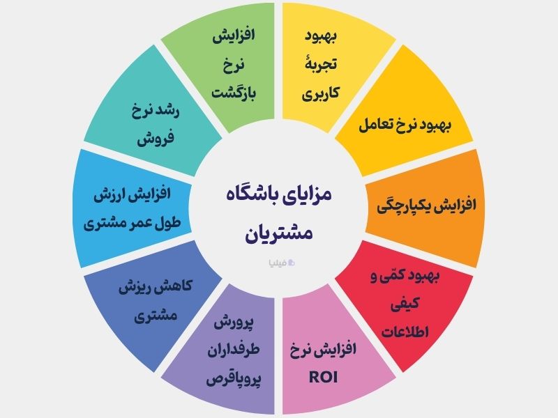 مزایای باشگاه مشتریان در یک نگاه