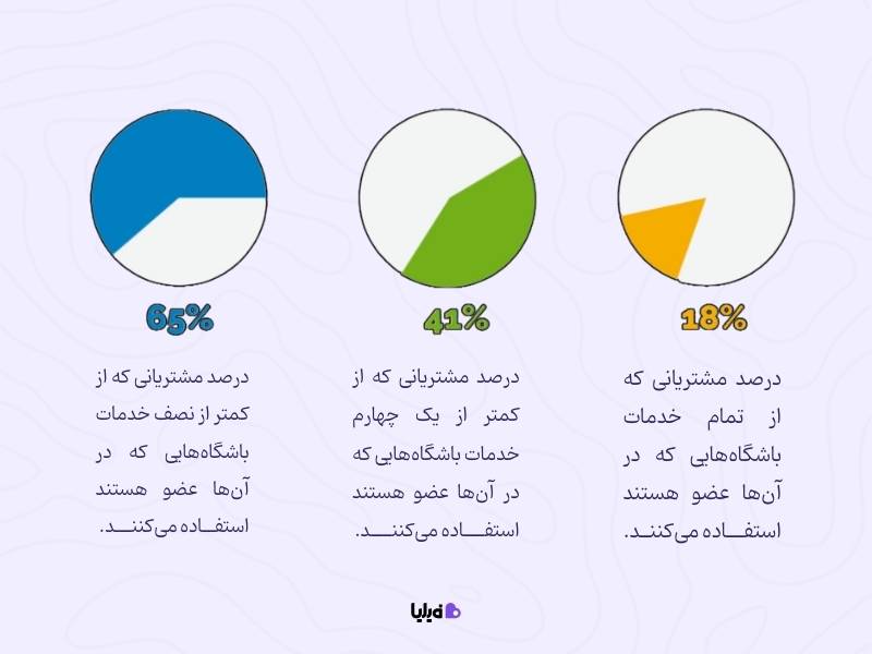 میزان تکرار خرید مشتریان وفادار به برند معیاری برای اندازهگیری موفقیت باشگاه مشتریان