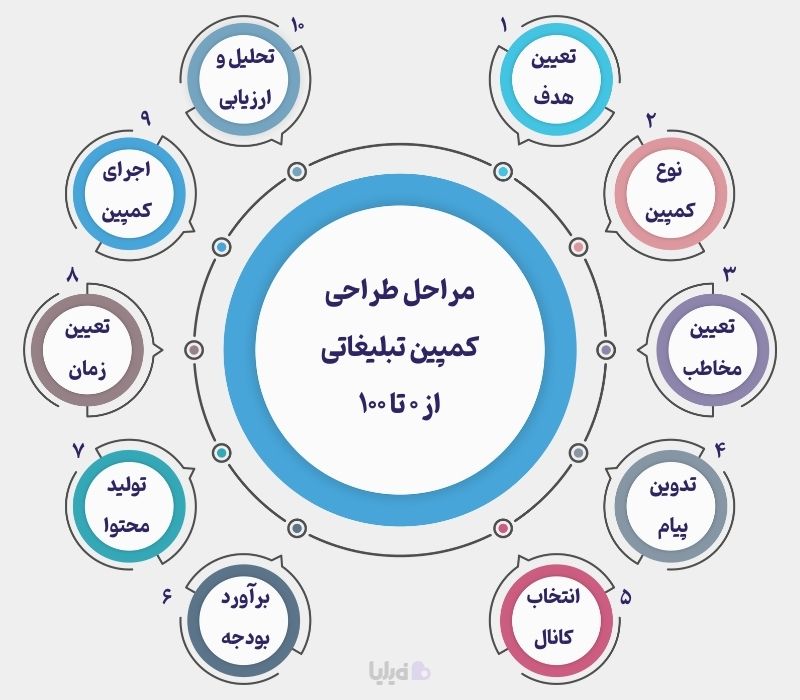 مراحل کامل طراحی کمپین تبلیغاتی