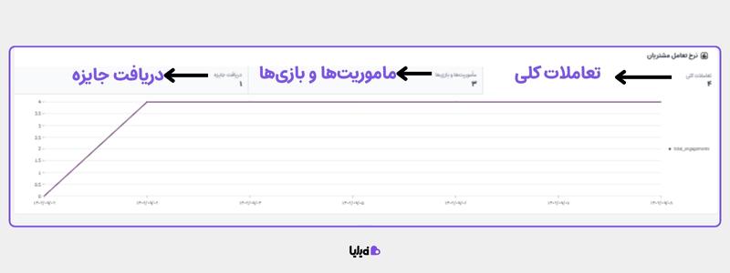 گزارش های باشگاه مشتریان لژیون درباره تعامل مشتریان