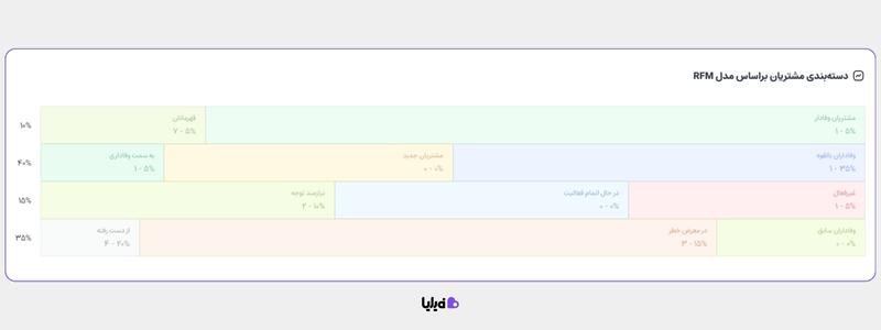 گزارش دسته‌بندی مشتریان لژیون بر اساس مدل rfm