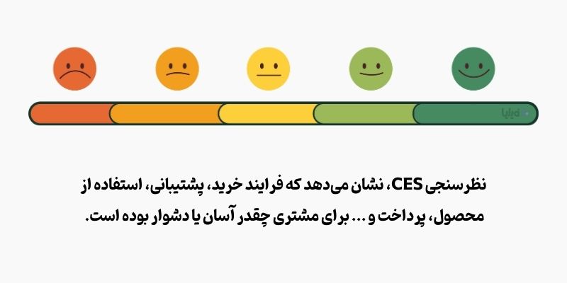 نظرسنجی از مشتریان با روش CES