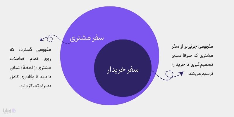 تفاوت سفر خریدار با سفر مشتری چیست؟
