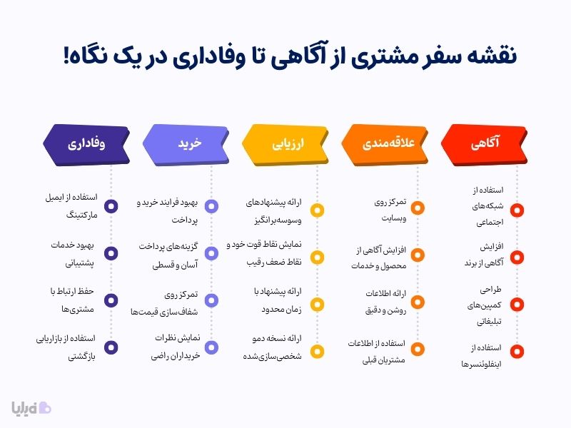 نقشه سفر مشتری در یک نگاه