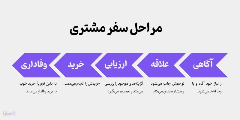 مراحل سفر مشتری از آگاهی تا وفاداری