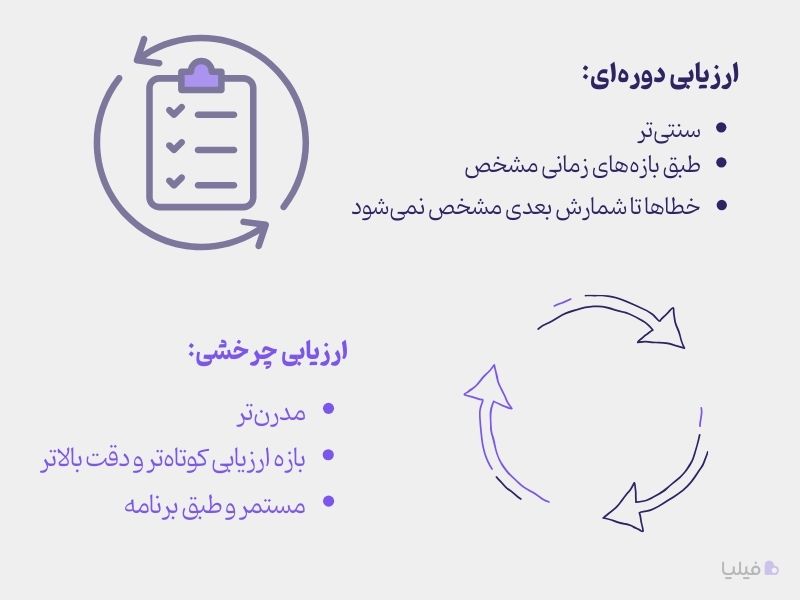 تفاوت روش های ارزیابی موجودی کالا به شکل دورهای و چرخشی