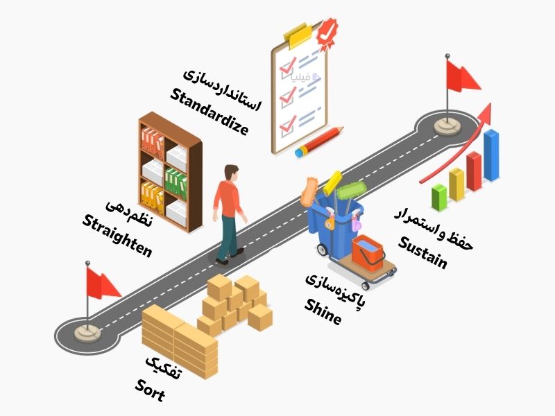 5s در کایزن به چه معناست؟