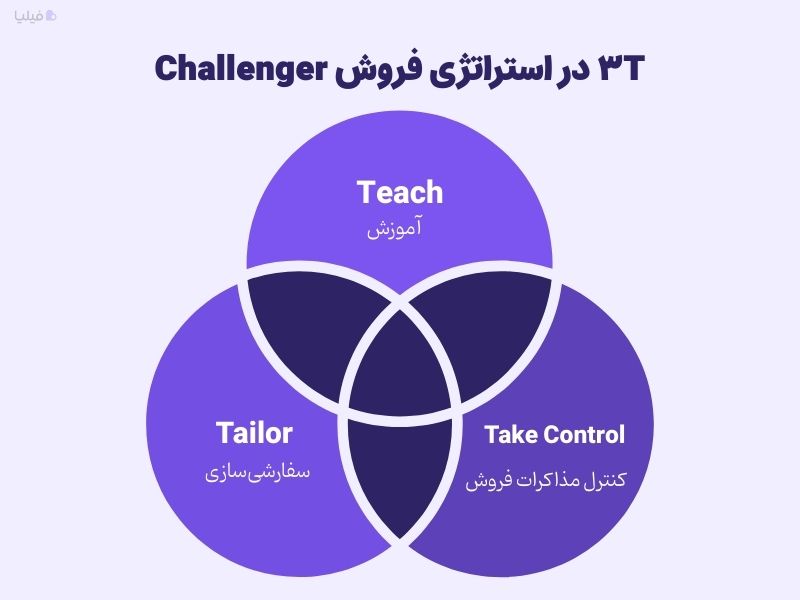 3t در استراتژی فروش چالشگر