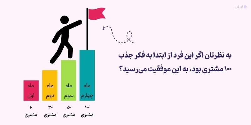 اهمیت تقسیمبندی اهداف برای موفقیت در کسب و کار