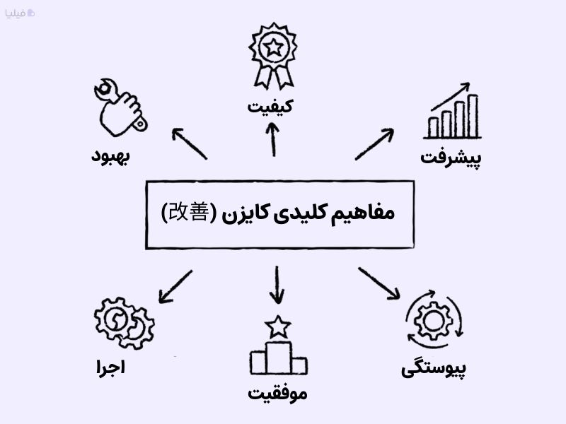 آشنایی با مفاهیم کلیدی استراتژی کایزن