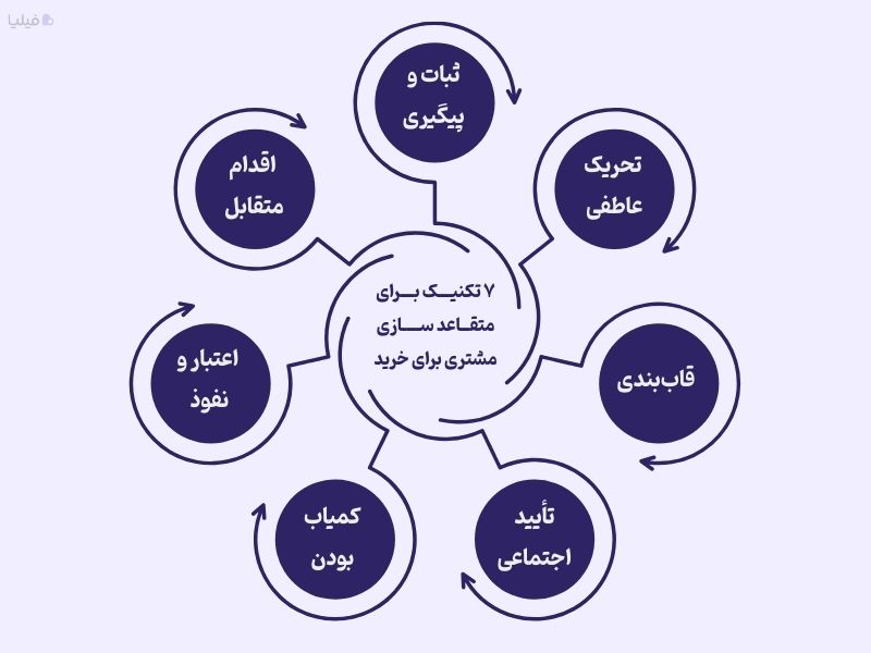 تکنیکهای متقاعدسازی مشتریان برای خرید