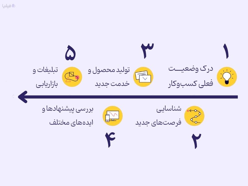 مراحل اجرای استراتژی اقیانوس آبی
