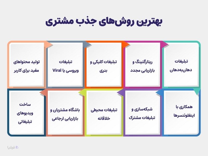 چگونه تبلیغ کنیم برای جذب مشتری؟