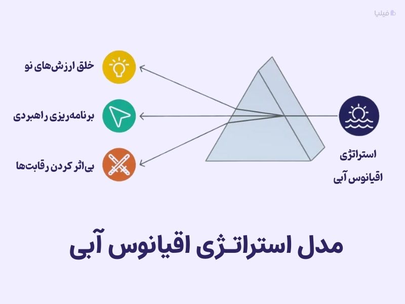 مدل تصویری استراتژی اقیانوس آبی و نحوهٔ عملکرد آن