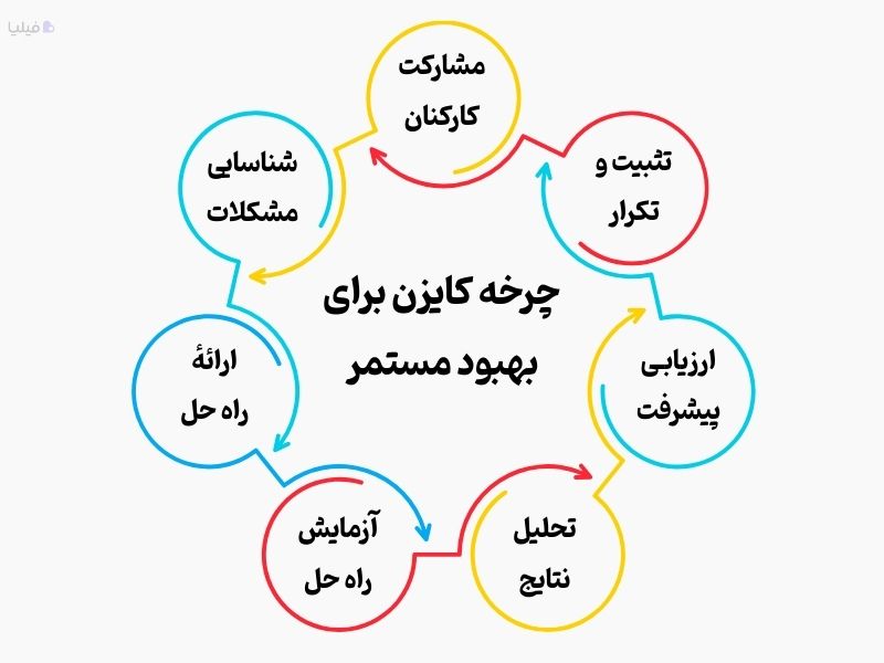فرایند بهبود مستمر در چرخه کایزن