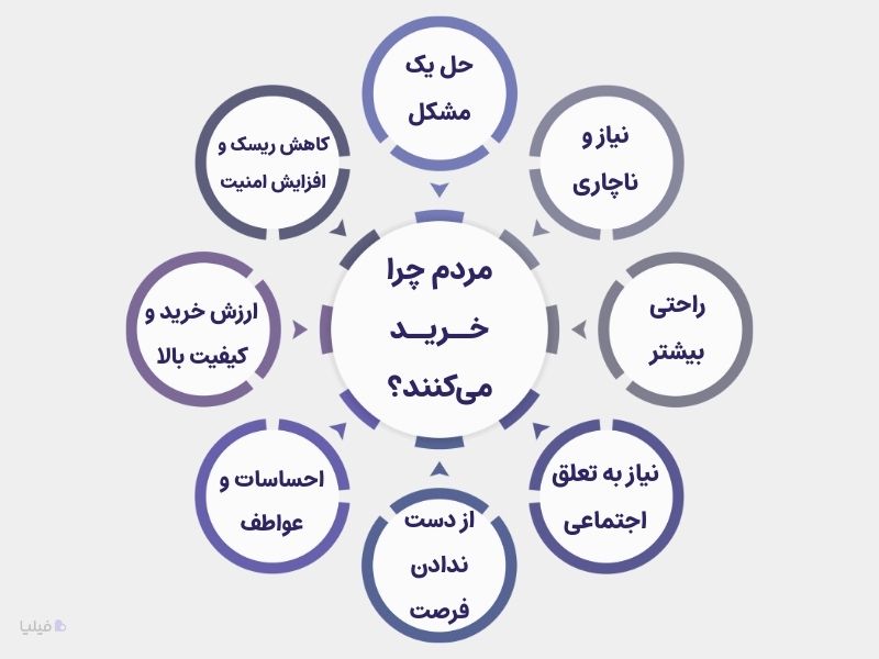 دلایل روانشناختی برای خرید مشتریها