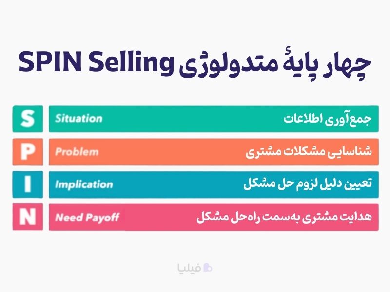 چهار پایه متدولوژی spin selling برای متقاعدسازی مشتریان