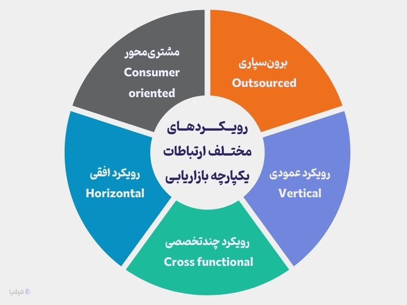 رویکردهای مختلف به ارتباطات یکپارچه بازاریابی