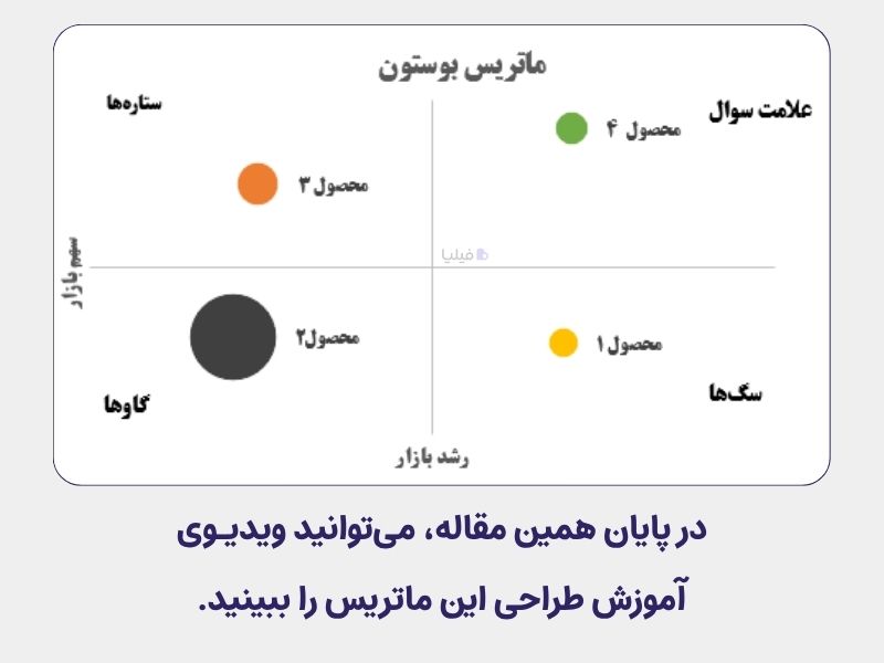 محورها و عناصر کلیدی ماتریس بوستون