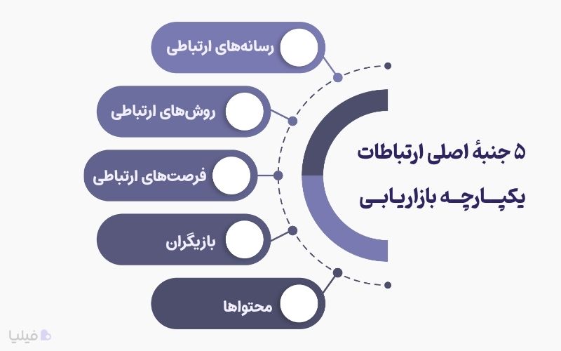 پایههای اصلی ارتباطات یکپارچه بازاریابی یا IMC چیست؟