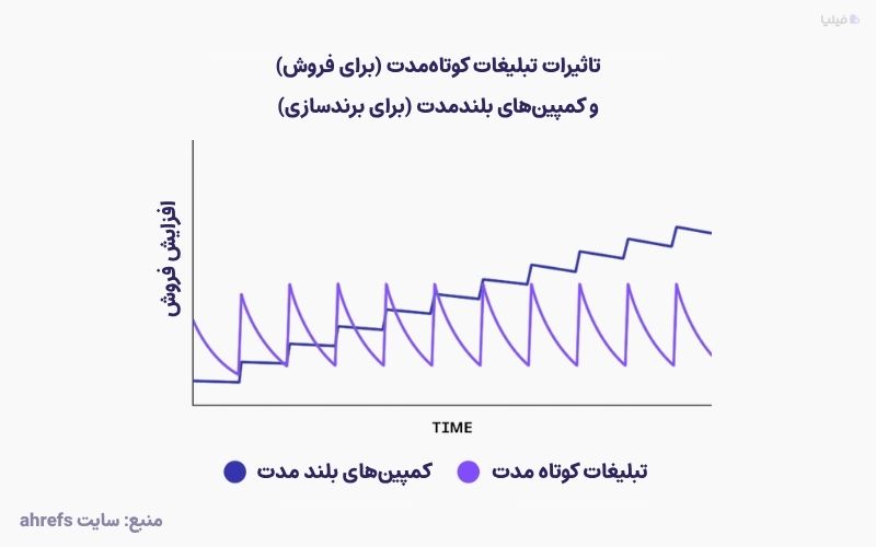 مقایسه تاثیر کمپینهای برندسازی و فروش در طولانیمدت
