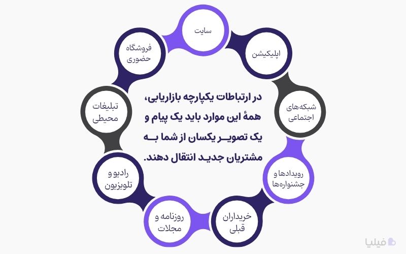 ارتباطات یکپارچه بازاریابی یا IMC چیست؟
