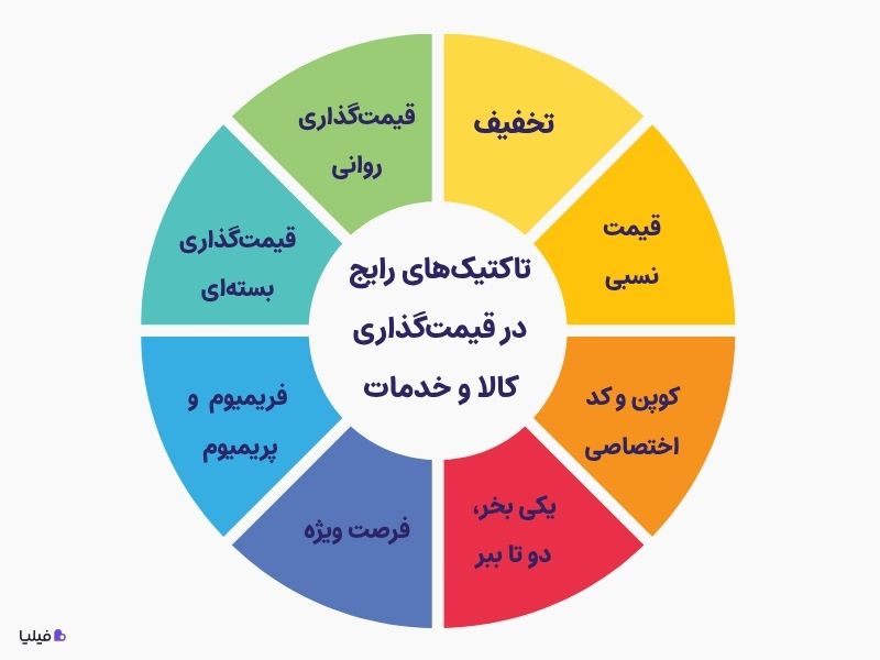 تاکتیکهای رایج قیمت گذاری محصول و خدمات