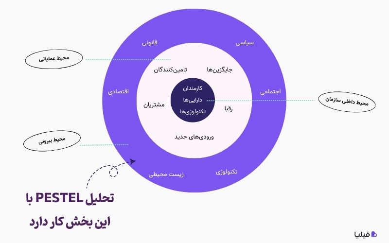تحلیل محیط بیرونی کسبوکار با استفاده از تحلیل PESTEL