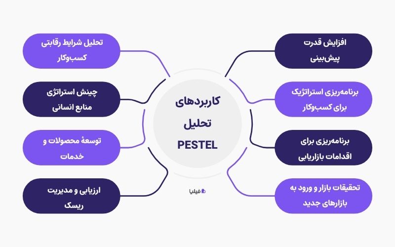 کاربردهای عملی تحلیل PESTEL در کسبوکار