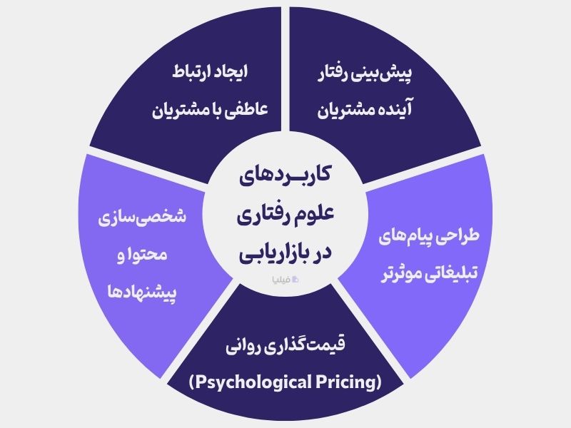 کاربردهای علوم رفتاری در بازاریابی چیست؟