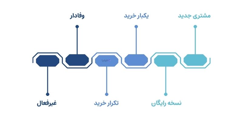 تقسیم بندی مشتریان بر اساس میزان وفاداری با کمک چرخه عمر مشتری