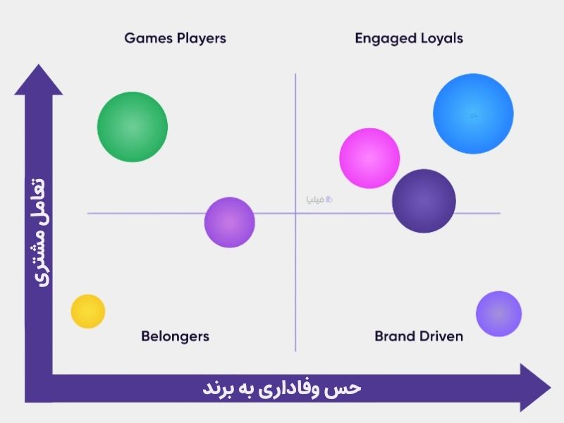 فریم‌ورک LoyaltyLevers Benefits برای تقسیم بندی مشتریان بر اساس میزان وفاداری