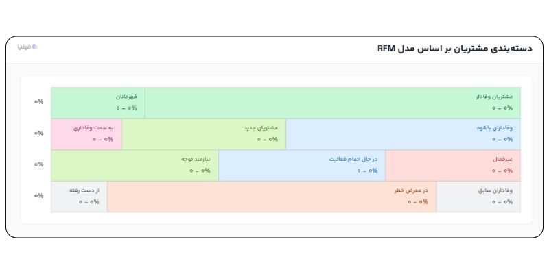 مدل RFM در باشگاه مشتریان لژیون