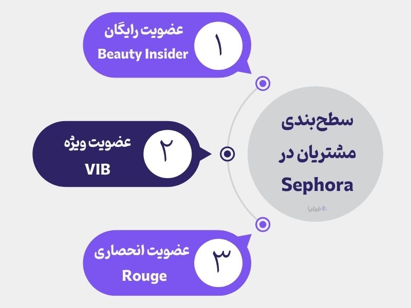 برنامه وفاداری مشتریان سفورا