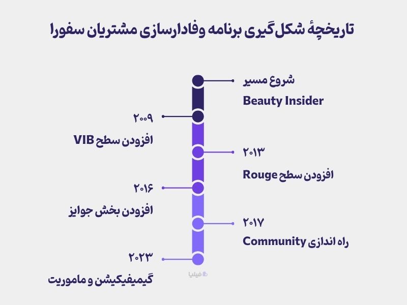 تاریخچه شکل‌گیری برنامه های وفادارسازی مشتریان برند سفورا