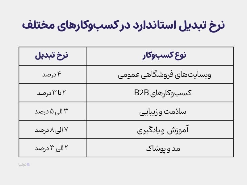 نرخ تبدیل استاندارد در کسبوکارهای مختلف