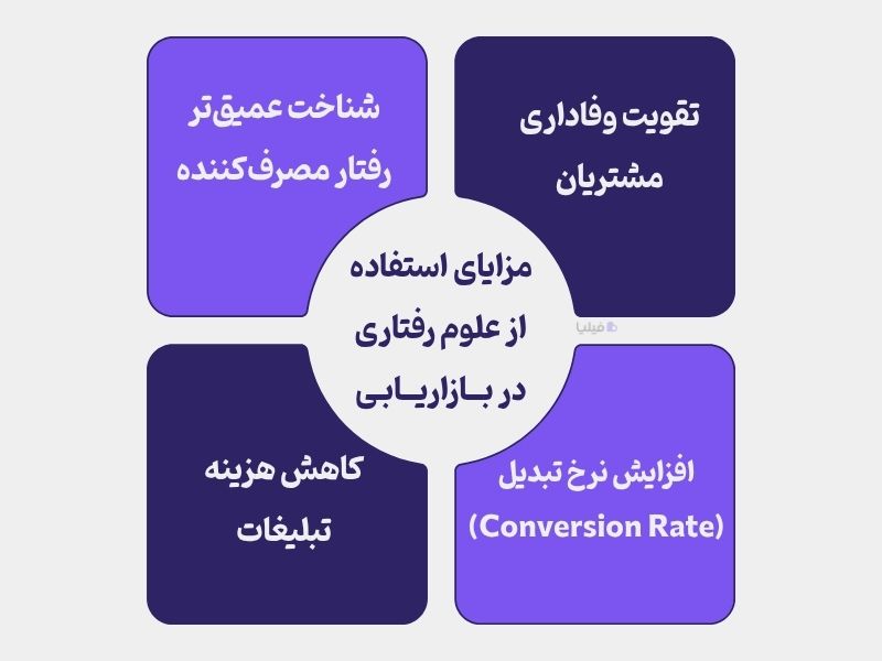 مزایای علوم رفتاری در بازاریابی